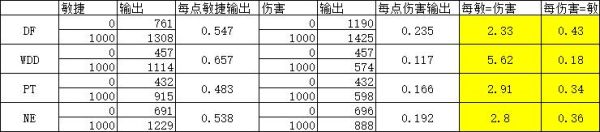 梦幻西游武器伤害和法伤的换算？梦幻武器总伤计算