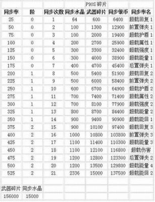 生死狙击数据魔方合成需要多少碎片？生死狙击武器进阶
