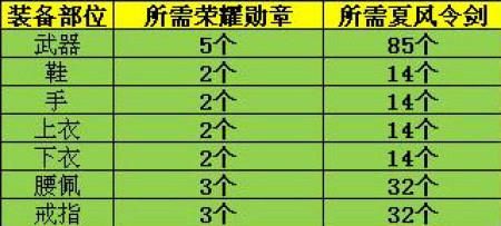 完美世界每个军级各需要多少声望？完美世界军衔武器名称