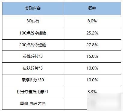 王者荣耀绝悟试炼怎么获得金牌？武器大师的试炼荣誉值