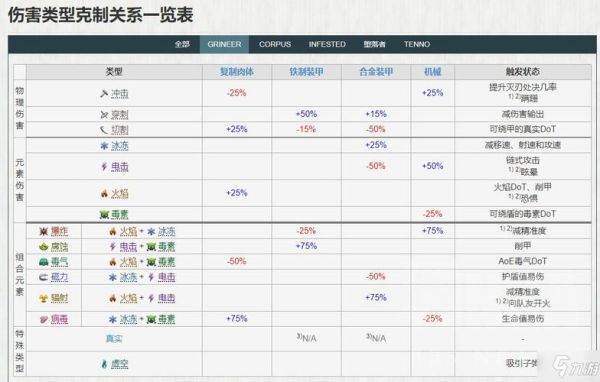 星际战甲为什么重击流要配腐蚀？星际战甲怎么强化武器属性好
