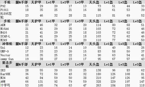2021绝地求生枪械伤害排名排行？吃鸡各武器伤害