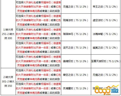 皮肤精华如何快速获得？达人之特级武器提炼石