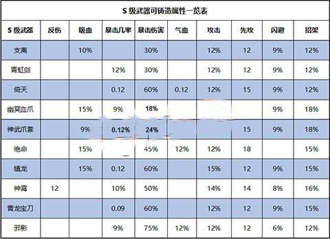 江湖风云录怎么铸练武器？（江湖风云录武器铸炼表）