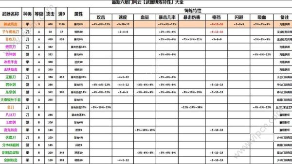 江湖风云录怎么铸练武器？（江湖风云录武器铸炼表）