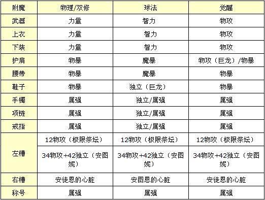 战法物攻多少合格？（战法武器附魔属性）