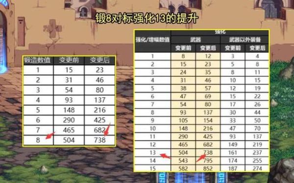 90级武器锻造8加多少抗魔值？（地下城90武器锻8加多少）