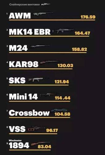 绝地求生秒伤排名？（pubg 武器排名）