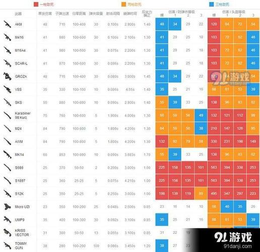 绝地求生秒伤排名？（pubg 武器排名）