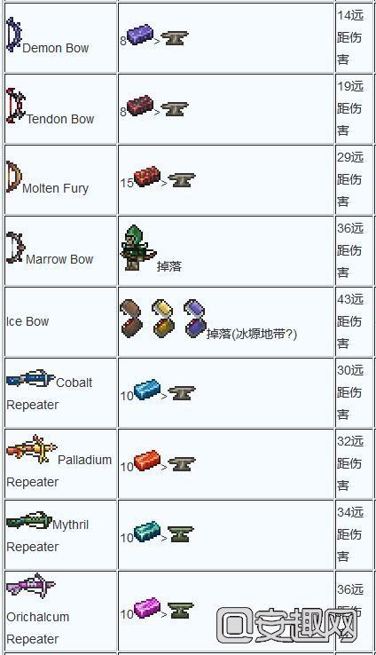 泰拉瑞亚武器发展顺序？（泰拉瑞亚有传奇的武器图片）