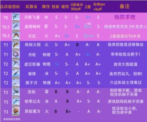 勇士与冒险帝释天毕业武器排行？（元素最好武器排行）