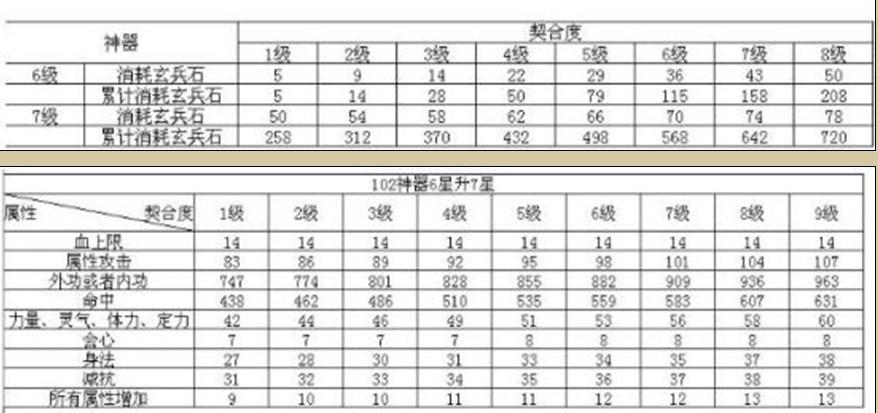天龙八部神器契合度需要几个？（天龙八部武器80契合）