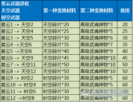 时空石强化的武器怎么继承？（时空召唤武器）
