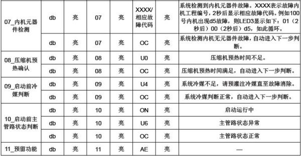 格力140多联机调试方法？（140武器单加）
