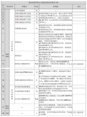 格力140多联机调试方法？（140武器单加）