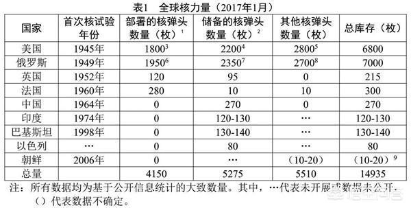 国家最高的六大荣誉？（核武器国家排名）