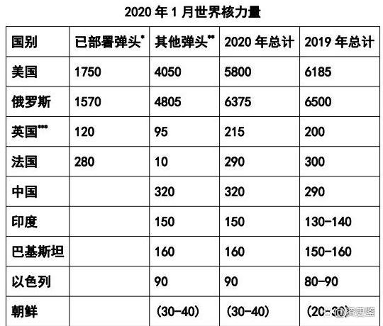 国家最高的六大荣誉？（核武器国家排名）