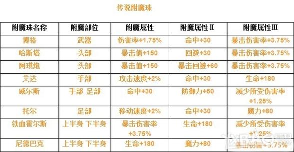 《疾风之刃》拳刹各等级阶段各部位装备的选择推荐？（疾风之刃武器附加属性）