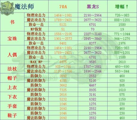 龙之谷黑龙装备是指什么?怎么获得?是顶尖的装备吗？（龙之谷70s天梯武器）