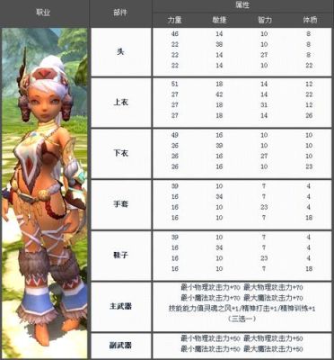 龙之谷怎么转移时装属性？（龙之谷卡时装武器）