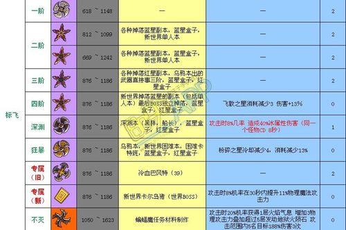 冒险岛金字塔多少级能进？（冒险岛重生武器升级）