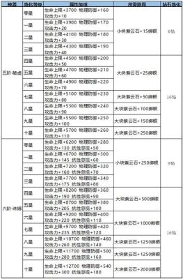 蜀门手游融合耗费材料明细？（蜀门 10武器融合）