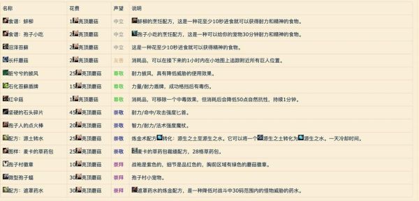 孢子村的声望有什么用奖励几乎是所有声望里最？（孢子武器解锁）