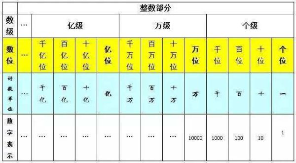 “亿”上面还有那些数字单位?如题~个十百千万。这些都是我们日常熟悉的单位,最后？（tera武器精炼书版）