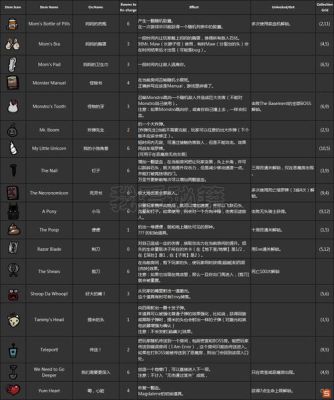 以撒的结合天使房道具排名？（以撒的结合 武器房）