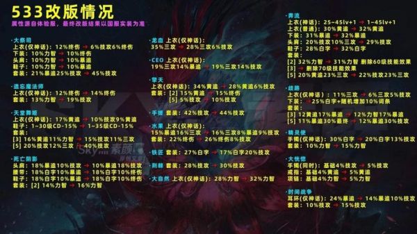 dnf史诗改版之后奶爸533套排名？（dnf武器大改版）