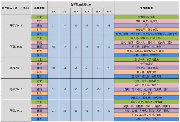 梦幻西游150级装备没耐久度了怎么办？（梦幻西游150武器耐久）