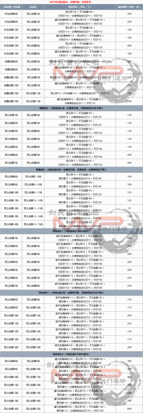 剑灵成长加速礼等级怎么刷？（新版剑灵武器成长树）
