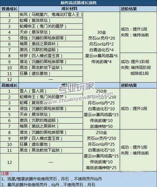 剑灵武器进化可以放的进化材料是什么，怎么获取？（剑灵武器成长已取消）