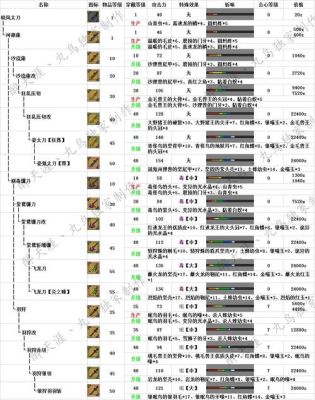 gba最终幻想战略版四大有成长属性的装备分别是什么？（怪物猎人ol成长武器）