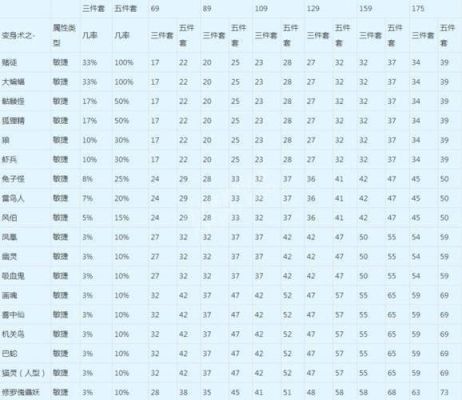梦幻西游一天能修炼几次法宝？（传奇武器修炼次数）