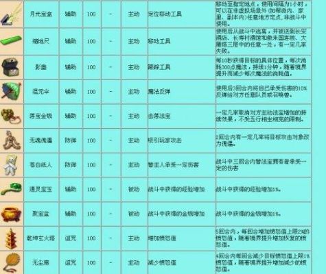 梦幻西游一天能修炼几次法宝？（传奇武器修炼次数）