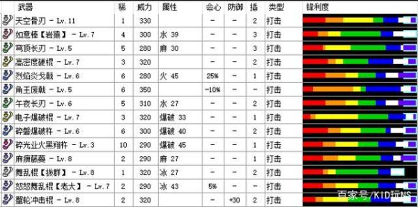 操虫棍武器升级顺序？（操虫棍和其他武器攻击力）