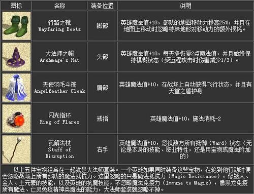 英雄无敌4有那些组合宝物?都是用什么组合的?怎么得到？（刺客信条4 全部武器）