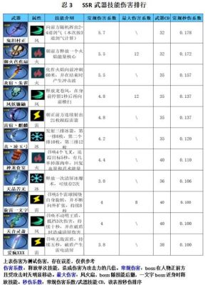 忍3n级武器太多怎么办？（忍者刷图最强武器）
