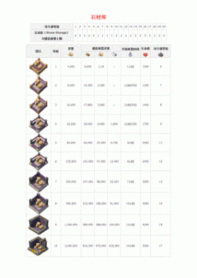 海岛奇兵8本升9本要多少资源？（海岛奇兵武器升级数据图表）