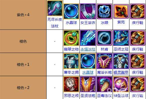 DOTA2沙王怎么出装？（玉魂流武器）