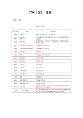 数控加工中心FANUC——0i所有的G代码和M代码的含义？（gsd武器代码）