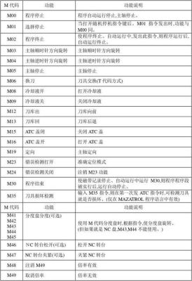 数控加工中心FANUC——0i所有的G代码和M代码的含义？（gsd武器代码）