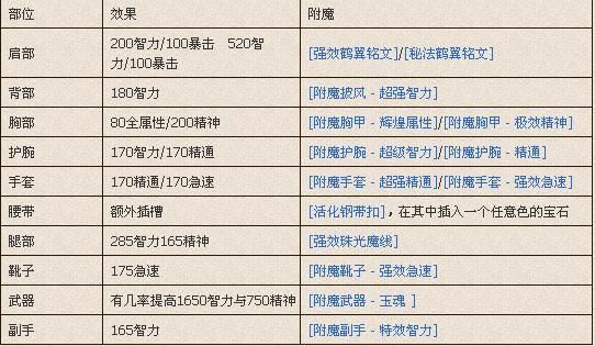 增强萨满戒指附魔选择？（5.4增强sm武器附魔）