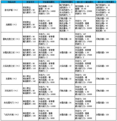 冒险岛龙神装备详细攻略？（冒险岛神龙武器耐久度）