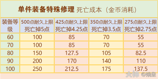 梦幻西游手游装备耐久度介绍耐久度消耗计算？（梦幻西游手游武器耐久度）