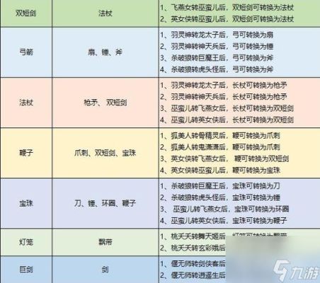 梦幻西游手游武器转换说明怎么转武器？（梦幻西游 转武器）