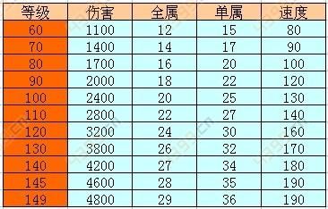 问道中90级装备满所有属性是多少？（问道90级武器满属性）