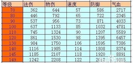 问道请问110装备满属性，满力，满敏，鞋子满速各是多少？（问道110武器满属性）