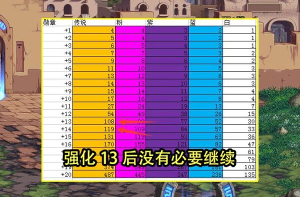 武器锻造8能提升多少名望？（dnf80粉武器锻造）